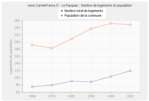 Le Pasquier : Nombre de logements et population